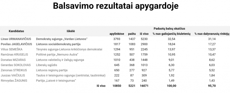 Išankstiniai Seimo rinkimų rezultatai Jotvingių rinkimų apygardoje (VRK duomenys).